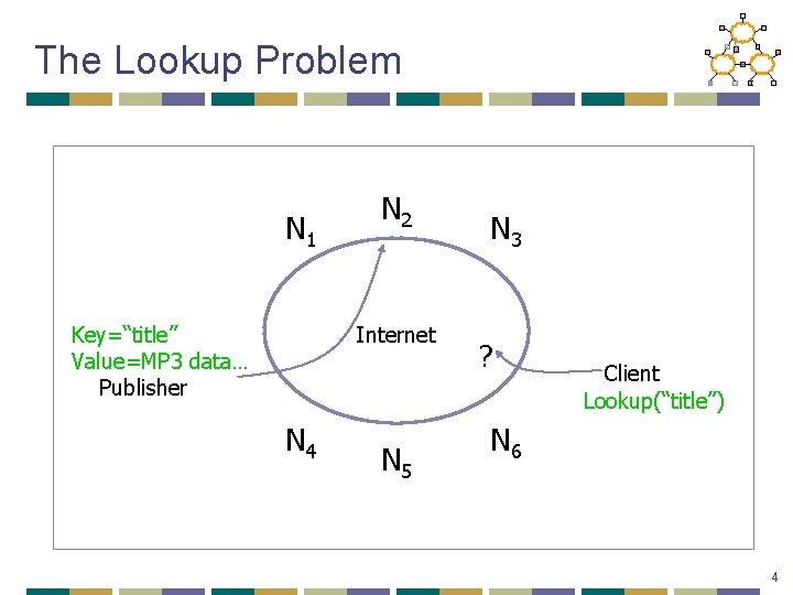 The Lookup Problem N 1 Key=“title” Value=MP 3 data… Publisher N 2 Internet N