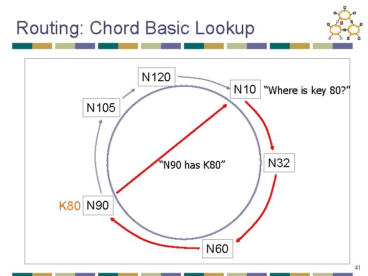 Routing: Chord Basic Lookup N 120 N 10 “Where is key 80? ” N