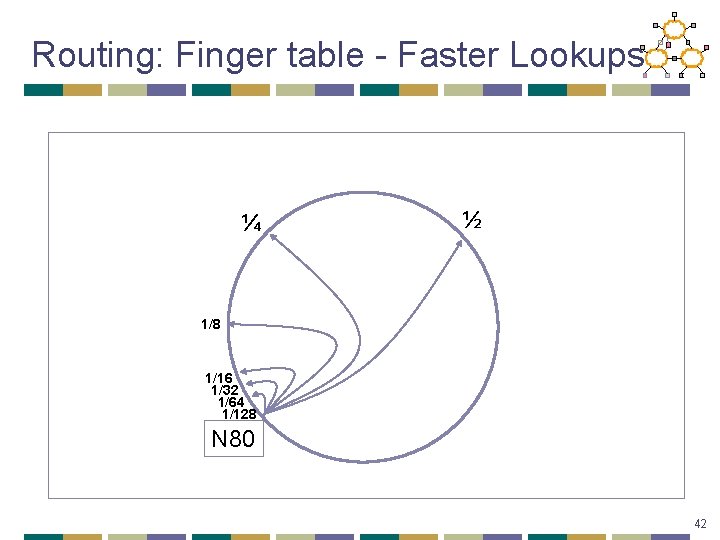 Routing: Finger table - Faster Lookups ¼ ½ 1/8 1/16 1/32 1/64 1/128 N