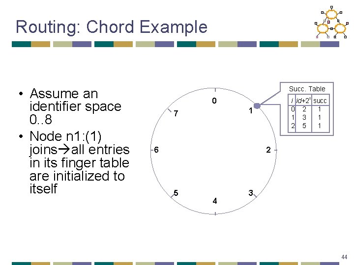 Routing: Chord Example • Assume an identifier space 0. . 8 • Node n