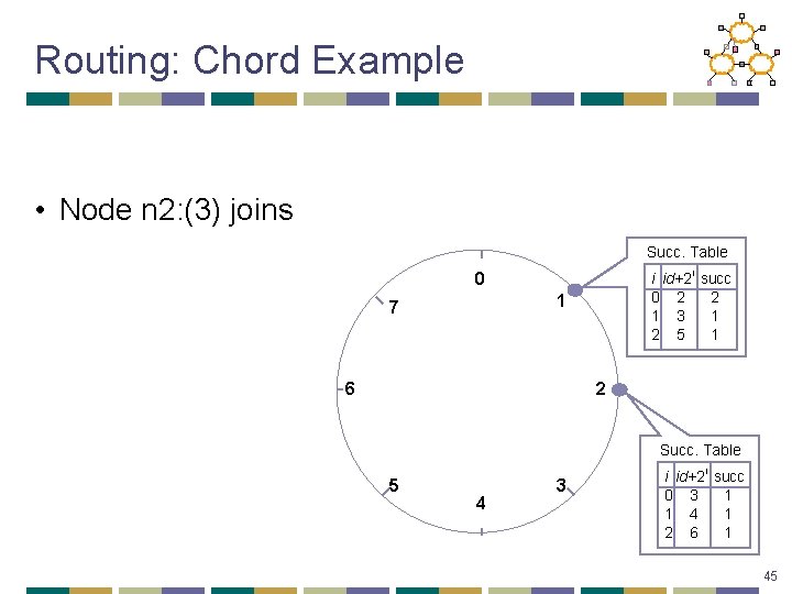 Routing: Chord Example • Node n 2: (3) joins Succ. Table i id+2 i