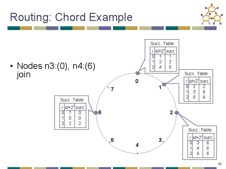 Routing: Chord Example Succ. Table i id+2 i succ 0 1 1 1 2