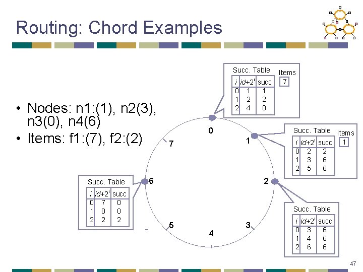 Routing: Chord Examples Succ. Table • Nodes: n 1: (1), n 2(3), n 3(0),