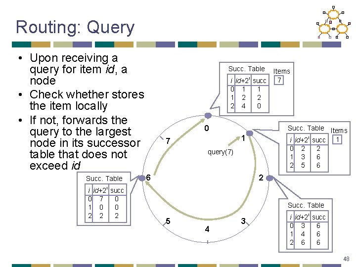 Routing: Query • Upon receiving a query for item id, a node • Check