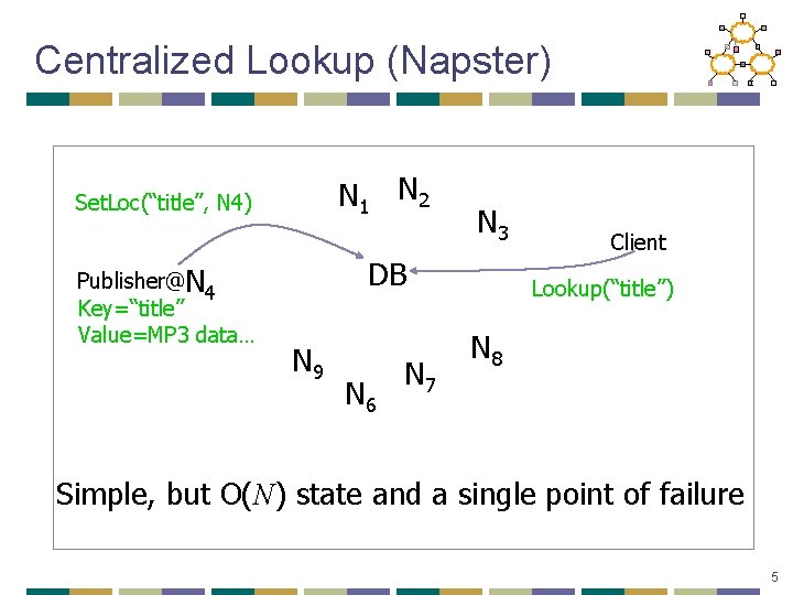 Centralized Lookup (Napster) N 1 N 2 Set. Loc(“title”, N 4) Publisher@N 4 Key=“title”