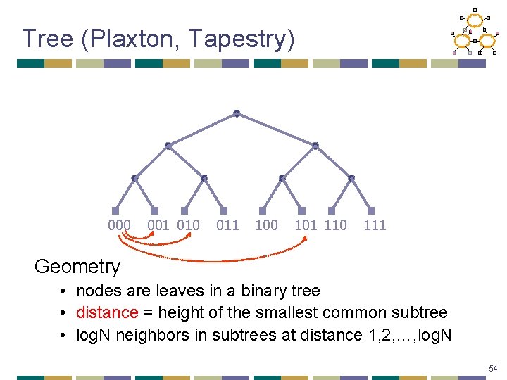Tree (Plaxton, Tapestry) 000 001 010 011 100 101 110 111 Geometry • nodes