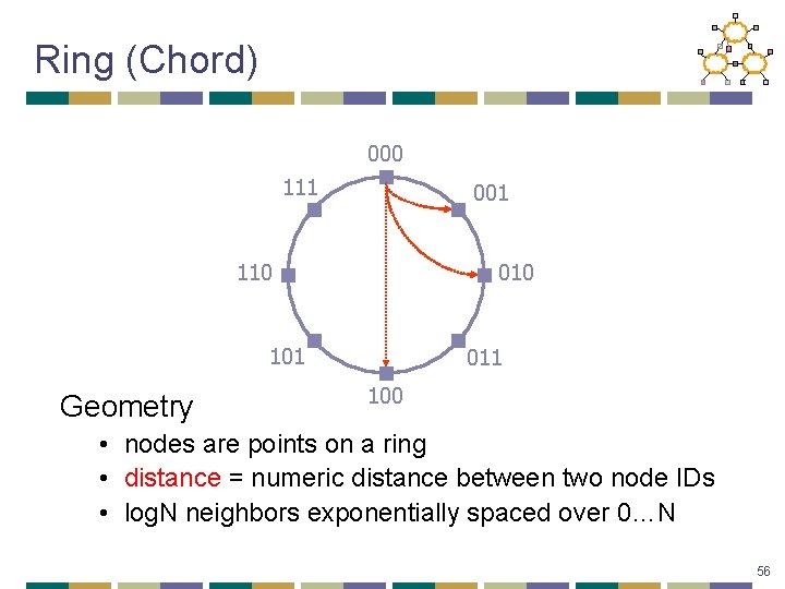 Ring (Chord) 000 111 001 110 010 101 Geometry 011 100 • nodes are