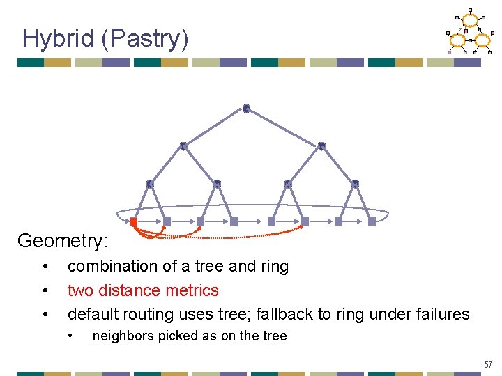 Hybrid (Pastry) Geometry: • • • combination of a tree and ring two distance