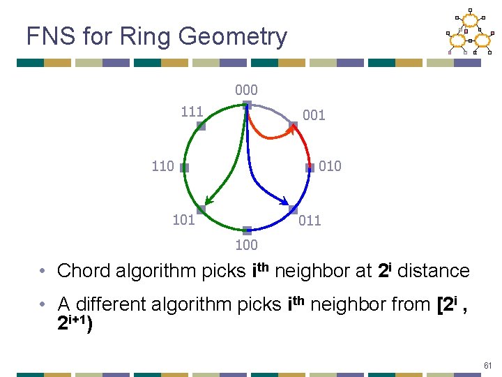 FNS for Ring Geometry 000 111 001 110 010 101 011 100 • Chord