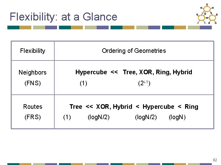 Flexibility: at a Glance Flexibility Ordering of Geometries Neighbors Hypercube << Tree, XOR, Ring,