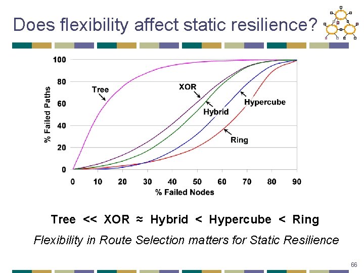 Does flexibility affect static resilience? Tree << XOR ≈ Hybrid < Hypercube < Ring