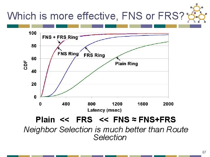 Which is more effective, FNS or FRS? Plain << FRS << FNS ≈ FNS+FRS