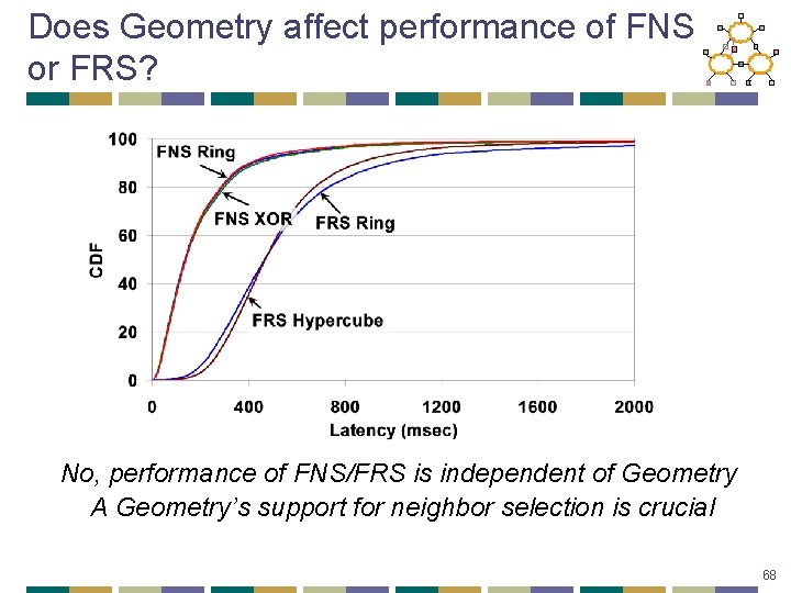 Does Geometry affect performance of FNS or FRS? No, performance of FNS/FRS is independent