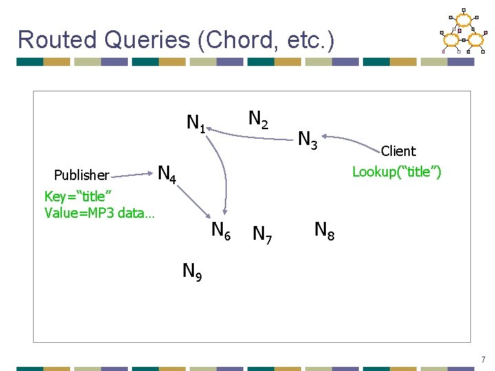 Routed Queries (Chord, etc. ) N 2 N 1 Publisher N 3 N 4