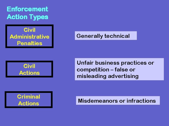 Enforcement Action Types Civil Administrative Penalties Generally technical Civil Actions Unfair business practices or Enforcement Action Types Civil Administrative Penalties Generally technical Civil Actions Unfair business practices or