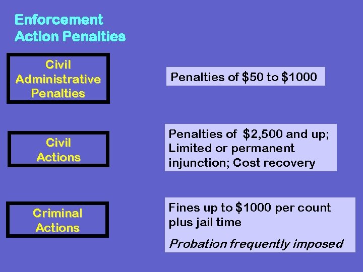 Enforcement Action Penalties Civil Administrative Penalties of $50 to $1000 Civil Actions Penalties of Enforcement Action Penalties Civil Administrative Penalties of $50 to $1000 Civil Actions Penalties of