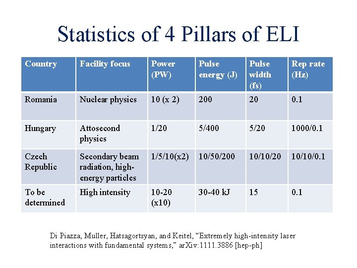 Statistics of 4 Pillars of ELI Country Facility focus Power (PW) Pulse energy (J)