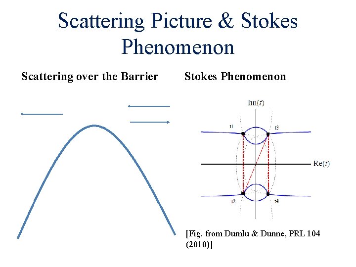 Scattering Picture & Stokes Phenomenon Scattering over the Barrier Stokes Phenomenon [Fig. from Dumlu