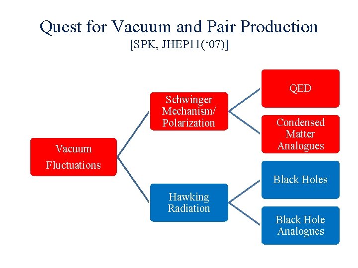 Quest for Vacuum and Pair Production [SPK, JHEP 11(‘ 07)] Schwinger Mechanism/ Polarization Vacuum