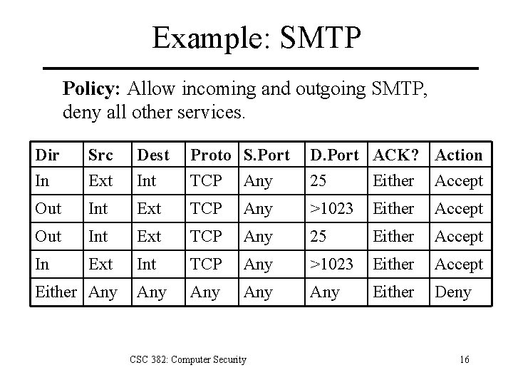 Example: SMTP Policy: Allow incoming and outgoing SMTP, deny all other services. Dir In