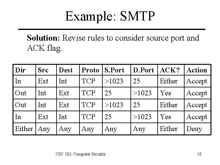 Example: SMTP Solution: Revise rules to consider source port and ACK flag. Dir In