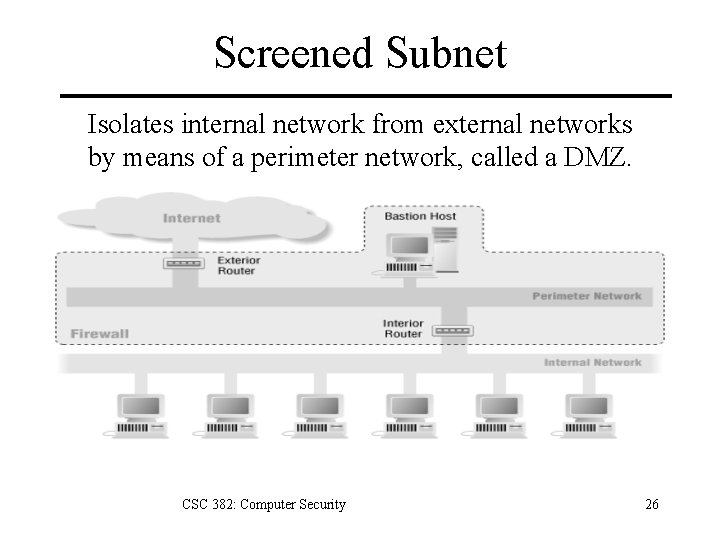 Screened Subnet Isolates internal network from external networks by means of a perimeter network,