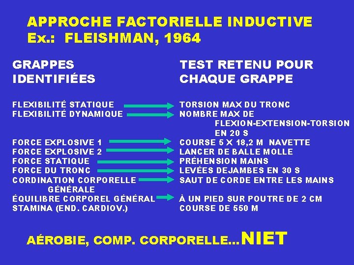 APPROCHE FACTORIELLE INDUCTIVE Ex. : FLEISHMAN, 1964 GRAPPES IDENTIFIÉES TEST RETENU POUR CHAQUE GRAPPE