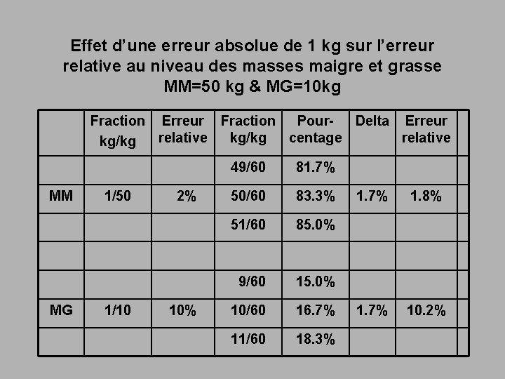 Effet d’une erreur absolue de 1 kg sur l’erreur relative au niveau des masses