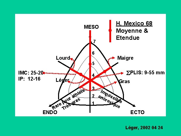MESO 7 6 Lourd H, Mexico 68 Moyenne & Etendue Maigre 5 IMC: 25
