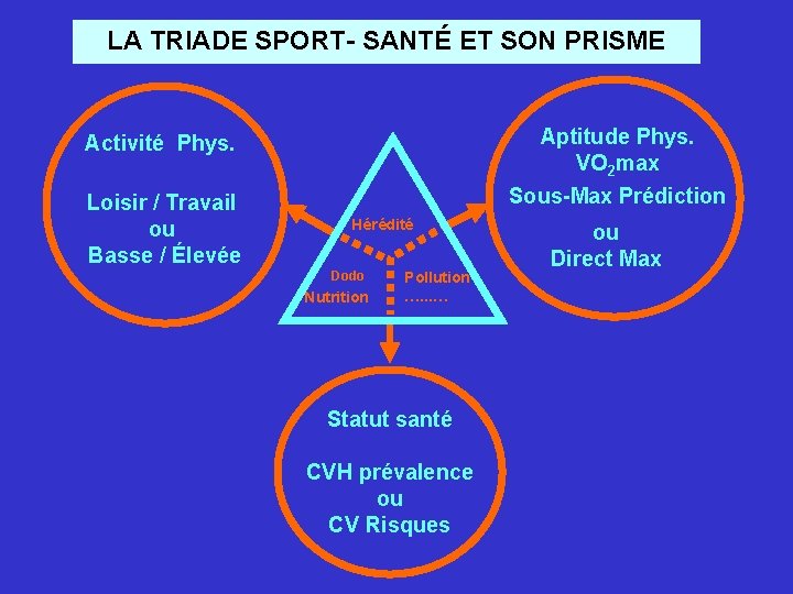 LA TRIADE SPORT- SANTÉ ET SON PRISME Activité Phys. Aptitude Phys. VO 2 max