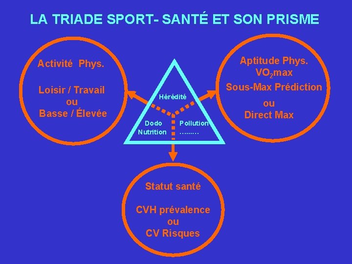 LA TRIADE SPORT- SANTÉ ET SON PRISME Activité Phys. Aptitude Phys. VO 2 max