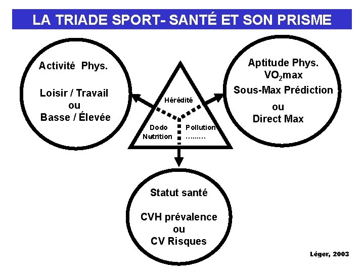 LA TRIADE SPORT- SANTÉ ET SON PRISME Activité Phys. Aptitude Phys. VO 2 max