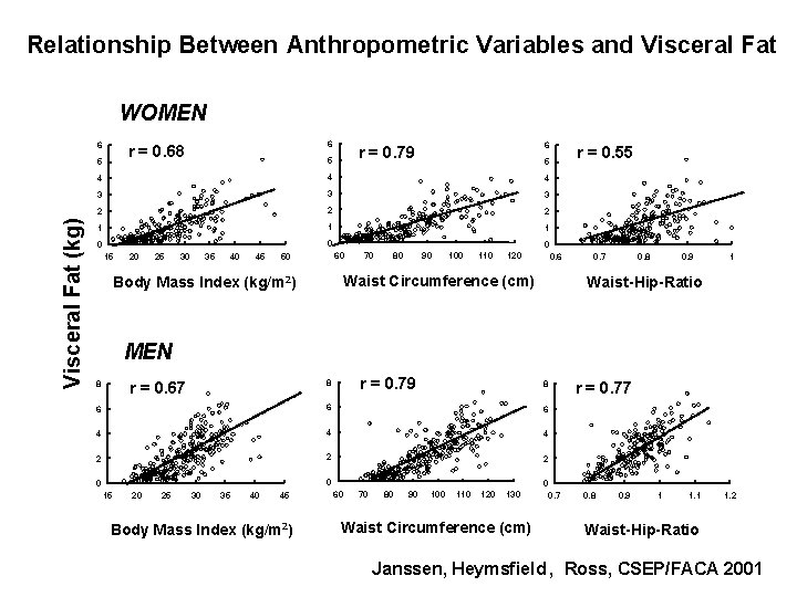 Relationship Between Anthropometric Variables and Visceral Fat WOMEN 6 5 Visceral Fat (kg) 6