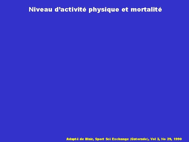 Niveau d’activité physique et mortalité Adapté de Blair, Sport Sci Exchange (Gatorade), Vol 3,
