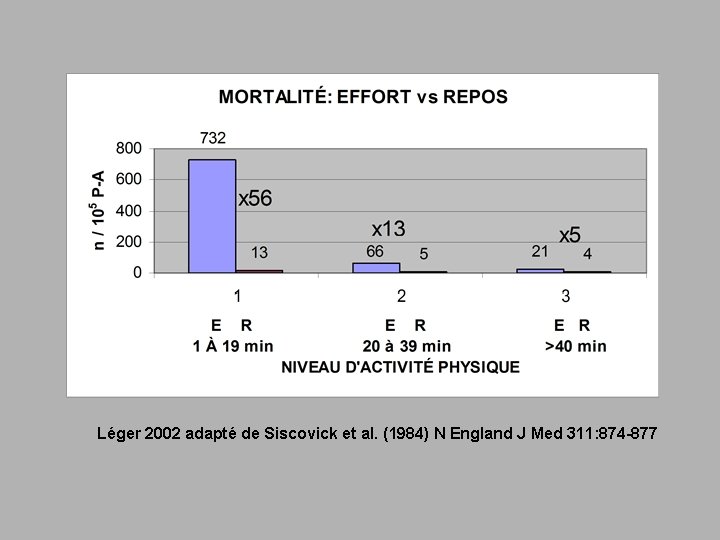 Léger 2002 adapté de Siscovick et al. (1984) N England J Med 311: 874