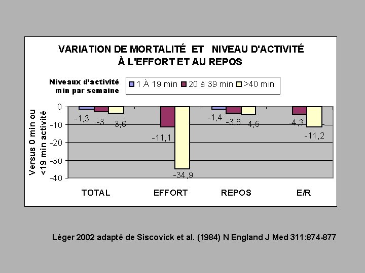 VARIATION DE MORTALITÉ ET NIVEAU D'ACTIVITÉ À L'EFFORT ET AU REPOS Versus 0 min