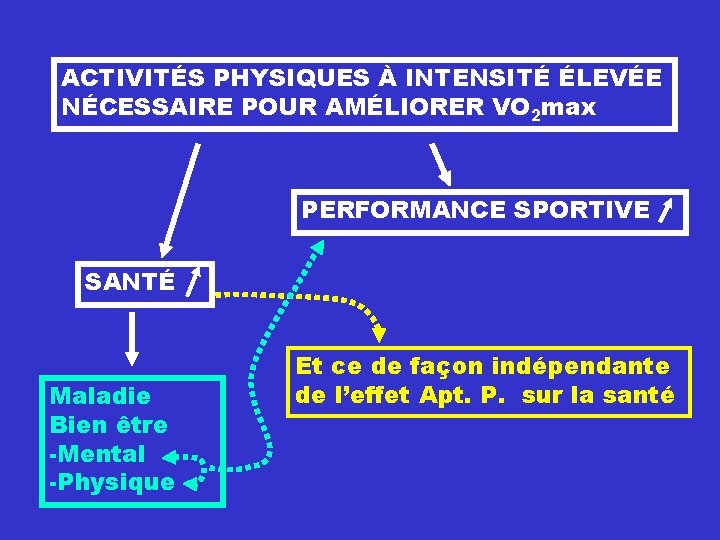 ACTIVITÉS PHYSIQUES À INTENSITÉ ÉLEVÉE NÉCESSAIRE POUR AMÉLIORER VO 2 max PERFORMANCE SPORTIVE SANTÉ