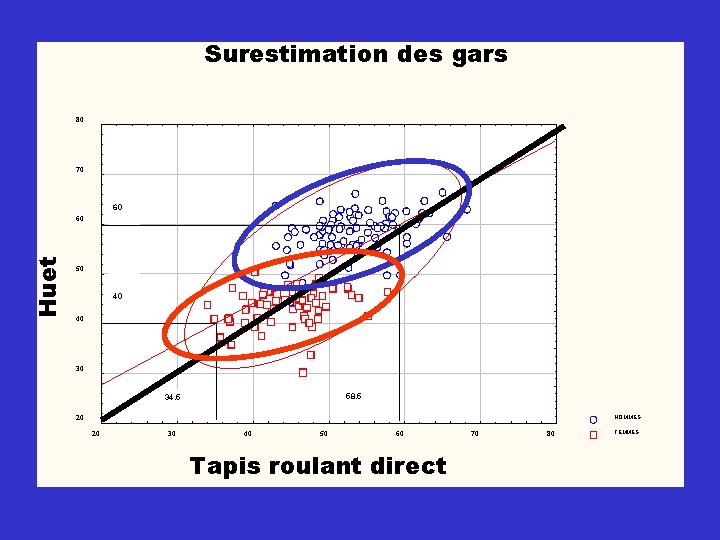 Surestimation des gars 80 70 60 Huet 60 50 40 40 30 58. 5