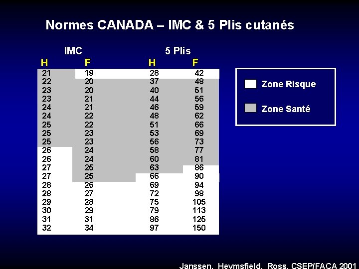 Normes CANADA – IMC & 5 Plis cutanés IMC H F 21 22 23