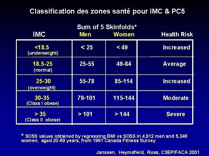 Classification des zones santé pour IMC & PC 5 IMC Sum of 5 Skinfolds*