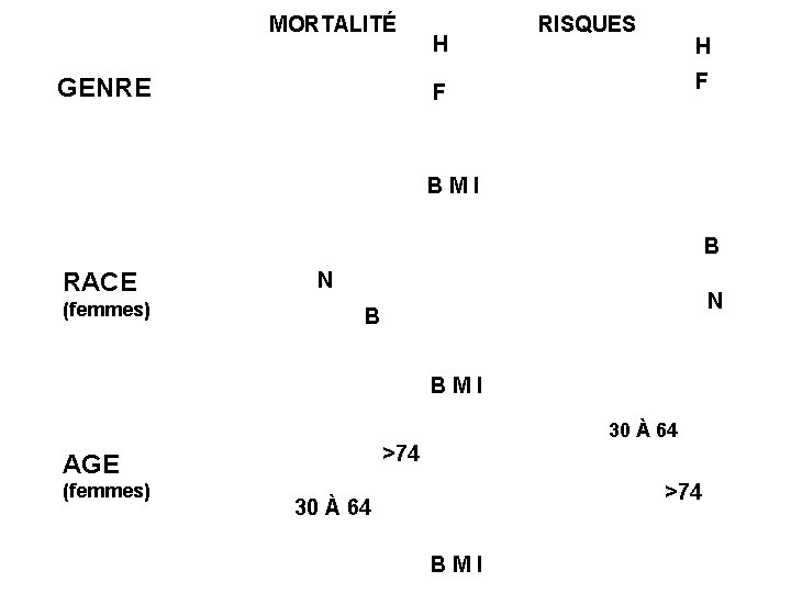 MORTALITÉ GENRE H RISQUES H F F B M I B RACE (femmes) N