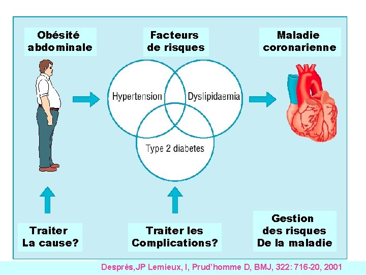 Obésité abdominale Traiter La cause? Facteurs de risques Traiter les Complications? Maladie coronarienne Gestion