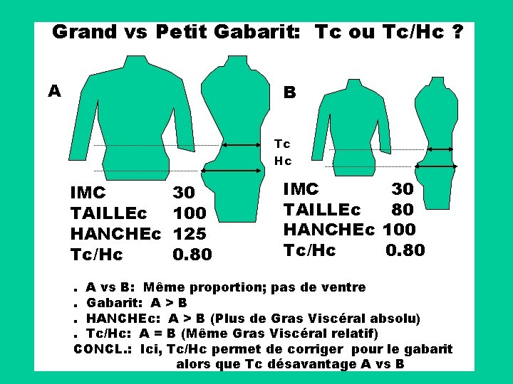 Grand vs Petit Gabarit: Tc ou Tc/Hc ? A B Tc Hc IMC TAILLEc