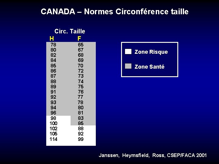  CANADA – Normes Circonférence taille Circ. Taille H F 78 80 82 84
