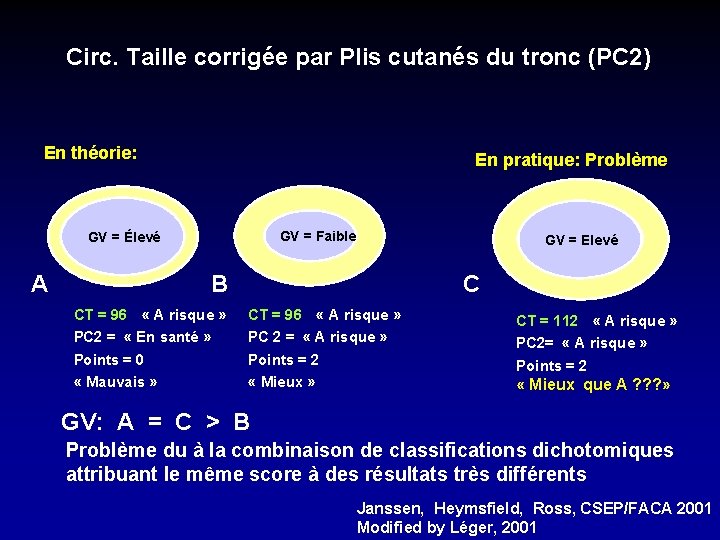 Circ. Taille corrigée par Plis cutanés du tronc (PC 2) En théorie: En pratique: