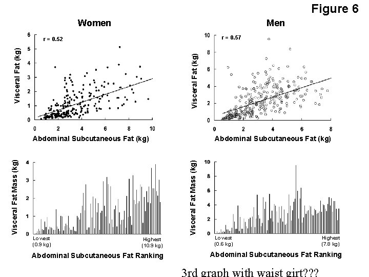 Figure 6 Women Men r = 0. 57 Visceral Fat (kg) r = 0.