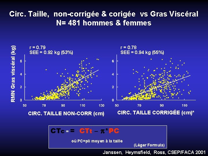 RMN Gras viscéral (kg) Circ. Taille, non-corrigée & corigée vs Gras Viscéral N= 481