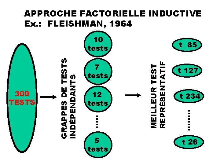 APPROCHE FACTORIELLE INDUCTIVE Ex. : FLEISHMAN, 1964 7 tests 12 tests 5 tests t