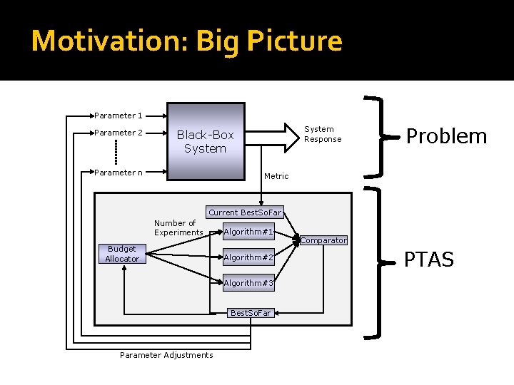 Motivation: Big Picture Parameter 1 Parameter 2 System Response Black-Box System Parameter n Problem Motivation: Big Picture Parameter 1 Parameter 2 System Response Black-Box System Parameter n Problem