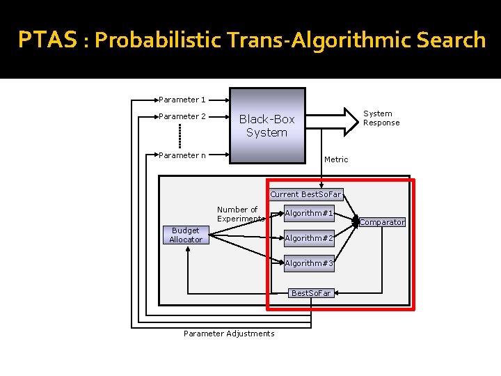 PTAS : Probabilistic Trans-Algorithmic Search Parameter 1 Parameter 2 System Response Black-Box System Parameter PTAS : Probabilistic Trans-Algorithmic Search Parameter 1 Parameter 2 System Response Black-Box System Parameter